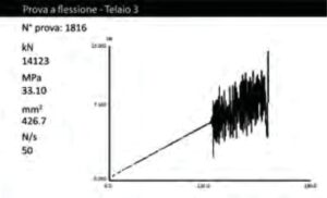 Grafico della prova a flesso-trazione: nel superare il traguardo dei 33 Mpa, il prodotto 11 diventa barriera invalicabile per la pressa