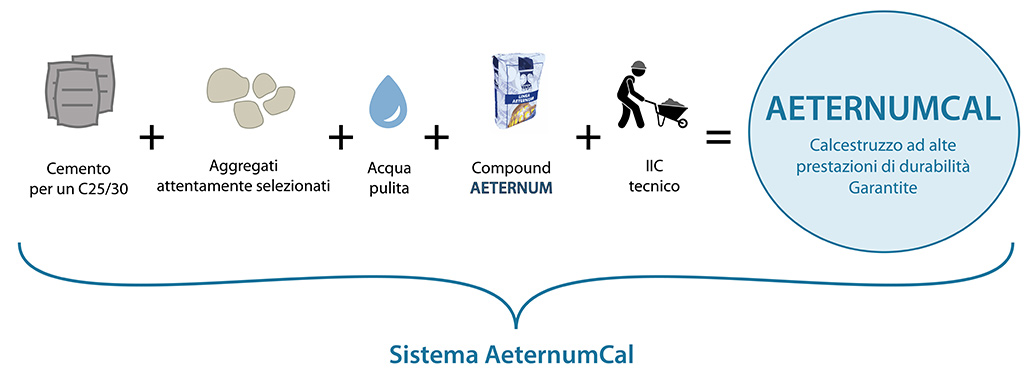 Il sistema AeternumCal